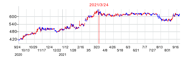 2021年3月24日 09:04前後のの株価チャート